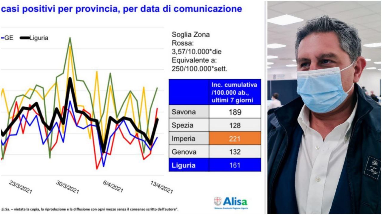 Boom di vaccini in Liguria, 16mila in un giorno. Toti: “Vicini al 90% di dosi somministrate”