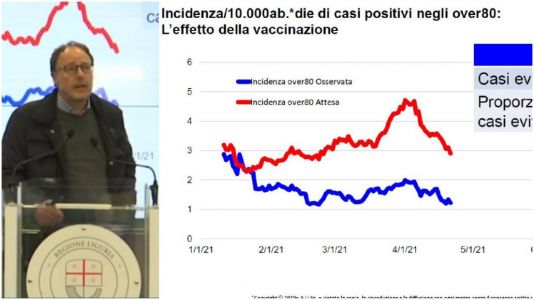 Covid Liguria, Ansaldi: "Con i vaccini evitato il 50% di contagi negli over 80"