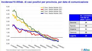 Covid, contagio in rapida discesa in Liguria: 0,4 casi ogni 10 mila abitanti