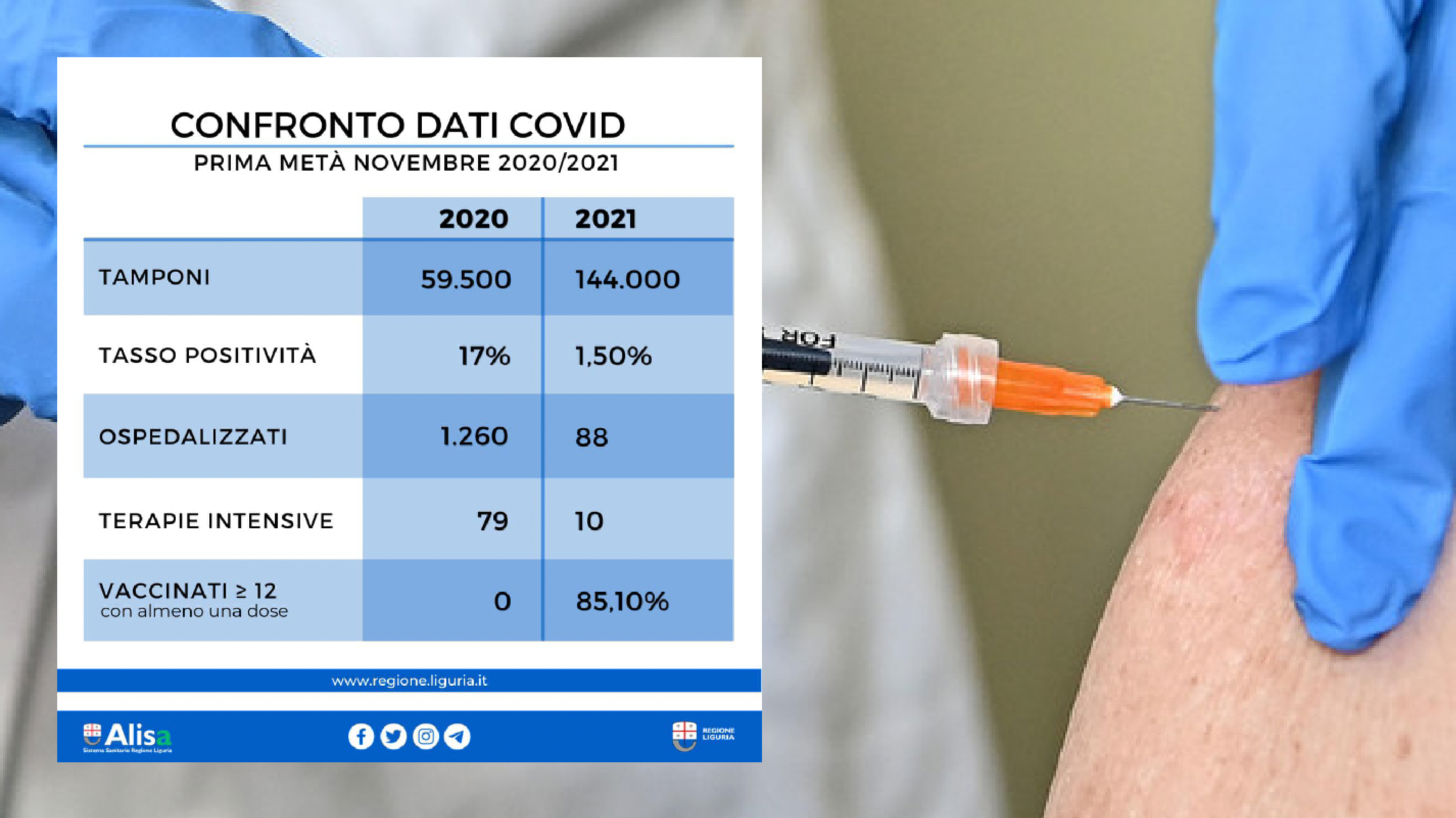 Vaccini, i dati a confronto: in un anno gli ospedalizzati passano da 1260 a 80