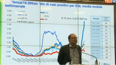 Covid Liguria, Ansaldi: "I bambini determinano un aumento significativo di casi"