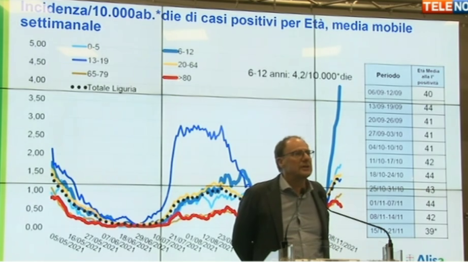 Covid Liguria, Ansaldi: "I bambini determinano un aumento significativo di casi"