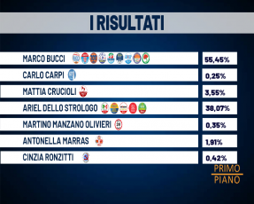 Elezioni Genova, Bucci di nuovo sindaco: ha vinto con il 55,5%