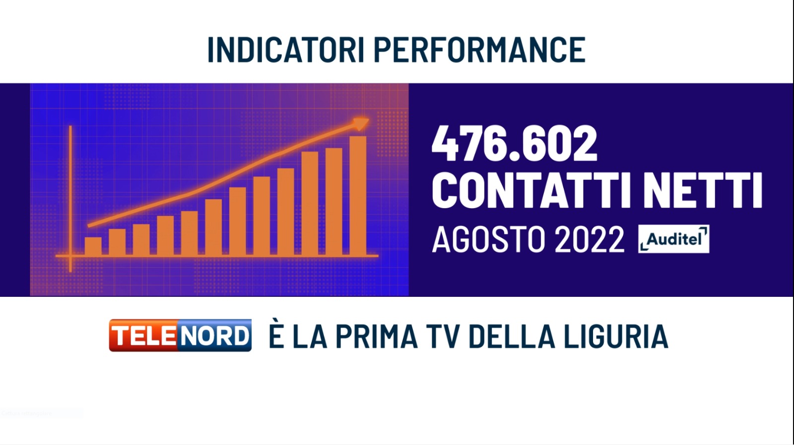 Indicatori Performance Auditel, Telenord prima tv in Liguria: oltre 476 mila contatti netti ad agosto 