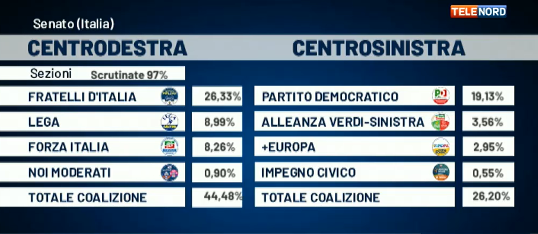 Elezioni, i collegi uninominali in Liguria: il centrodestra vince 5-1, da Pastorino l'unica vittoria del centrosinistra