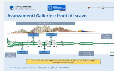 Terzo Valico, ancora 2 anni di lavori: scavi in galleria all'82%