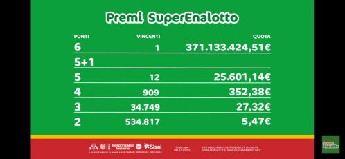 Superenalotto, il 6 dei record: montepremi da 371 milioni diviso tra 90 giocatori diversi, 4 quote anche in Liguria 