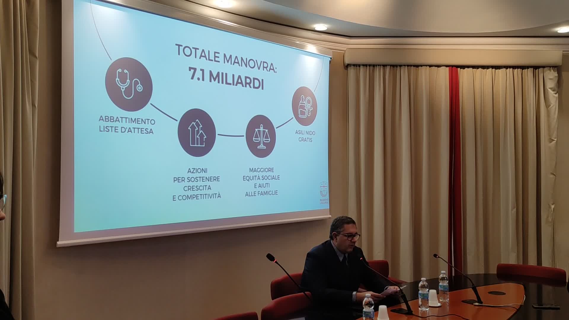 Regione Liguria, manovra di bilancio da 7.1 miliardi: asili nido gratuiti in base all'ISEE e 50 milioni per abbattere liste d'attesa