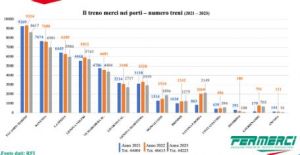 Fermerci: conclusa iniziativa “Il treno merci nei porti”. Rizzi, sostenere comparto logistica ferroviaria anche in ambito portuale