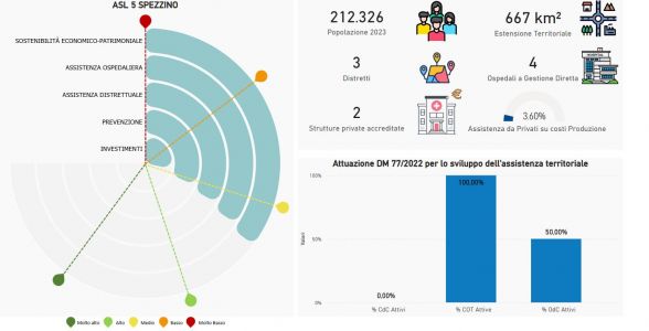 Sanità, rapporto Agenas: Asl 5 fanalino di coda, le altre Asl liguri vicine agli standard nazionali