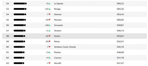 Sicurezza e benessere, male le province liguri nella classifica sulla qualità della vita del Sole 24 Ore
