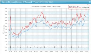 Allerta meteo in Liguria, chiusura anticipata alle 11. Frane e disagi ma nessun danno grave