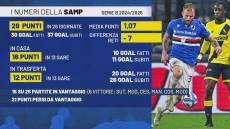 Sampdoria, con il Sassuolo scocca l'ora di Altare. Arbitra Pairetto