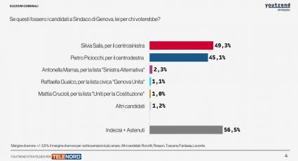 Sondaggio Youtrend per Telenord: Piciocchi più vicino alla Salis, il centrodestra 'vede' il ballottaggio