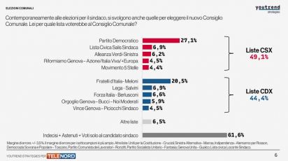 Sondaggio Youtrend per Telenord. Genova, Pd primo partito, Fratelli d'Italia domina nel centrodestra