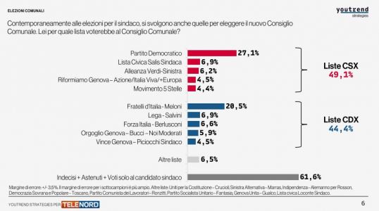 Sondaggio Youtrend per Telenord. Genova, Pd primo partito, Fratelli d'Italia domina nel centrodestra