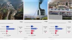 Elezioni, sondaggio Youtrend per Telenord: consenso ampio per Skymetro e Gronda, divisioni sulla Funivia