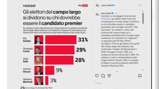 Candidato premier 'Campo Largo': sondaggio vede Salis insidiare Schlein e Conte, nella giornata che la vede protagonista a Bruxelles