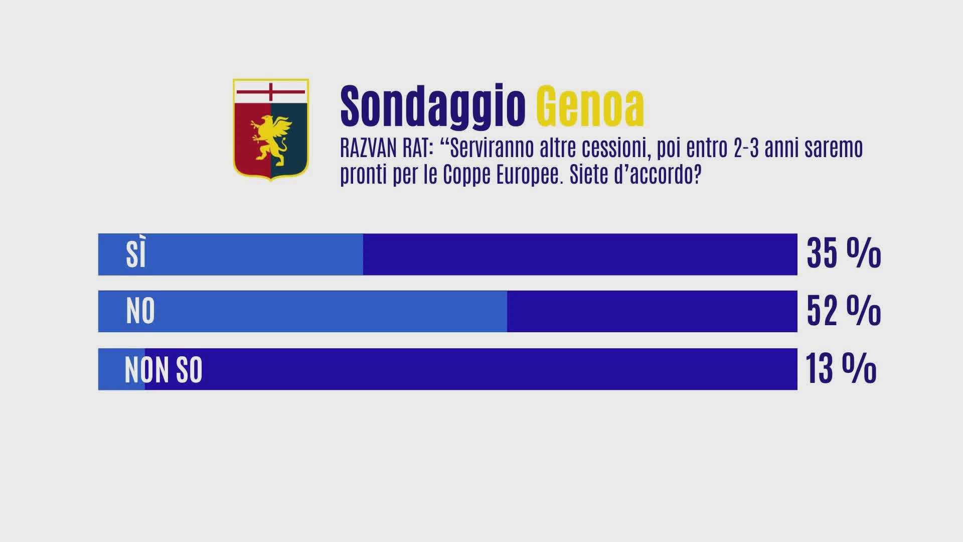 Genoa, Razvan Rat: "Ancora cessioni e poi l'Europa". Il dibattito tra gli opinionisti