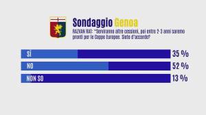 Genoa, Rat: "Ancora cessioni e poi l'Europa". Il dibattito tra gli opinionisti