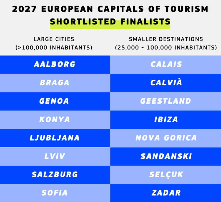 Genova unica città italiana tra le finaliste delle capitali europee del turismo