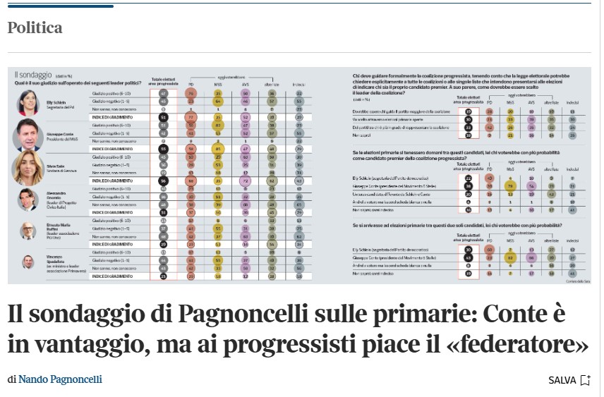 Silvia Salis in testa al gradimento del campo progressista: la sindaca di Genova supera Conte e Schlein